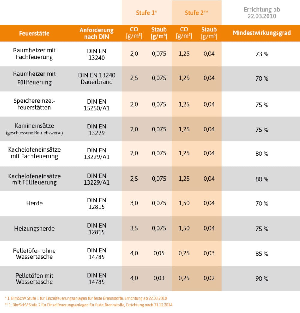 Emissionsgrenzwerte